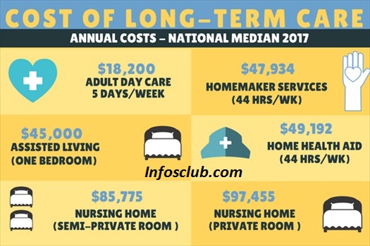 Long-Term Care Insurance: Definition, Costs & What Is